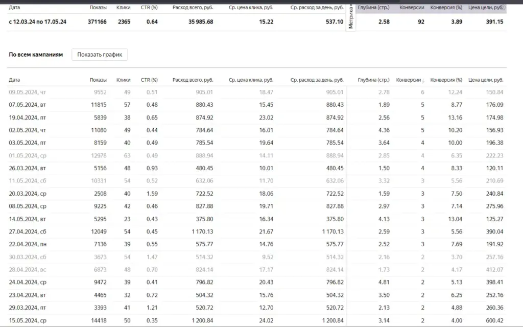 Контекстная реклама для магазина мясных изделий и мяса