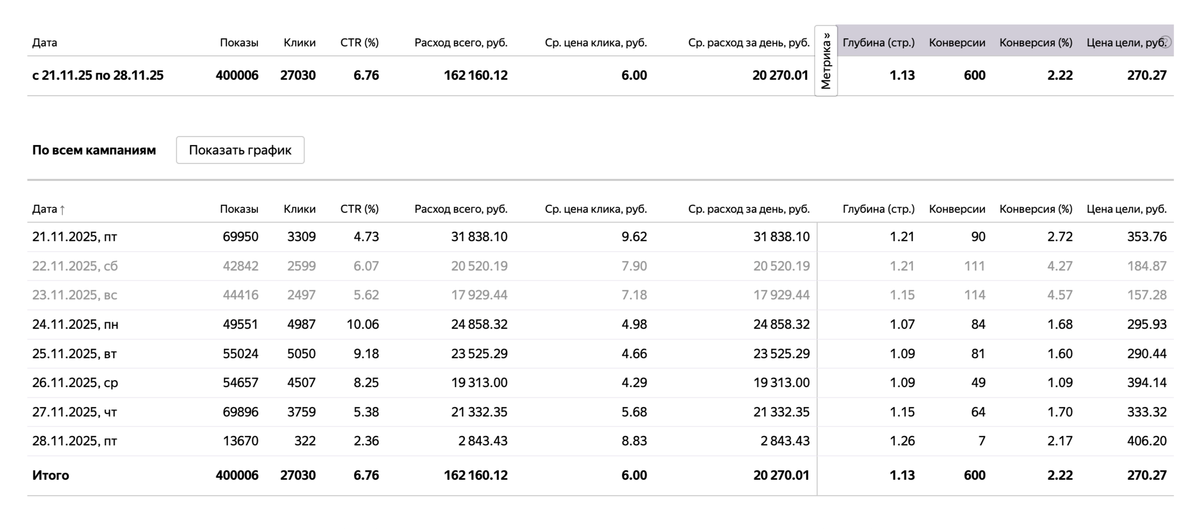 Контекстная реклама для ресторанов настройка