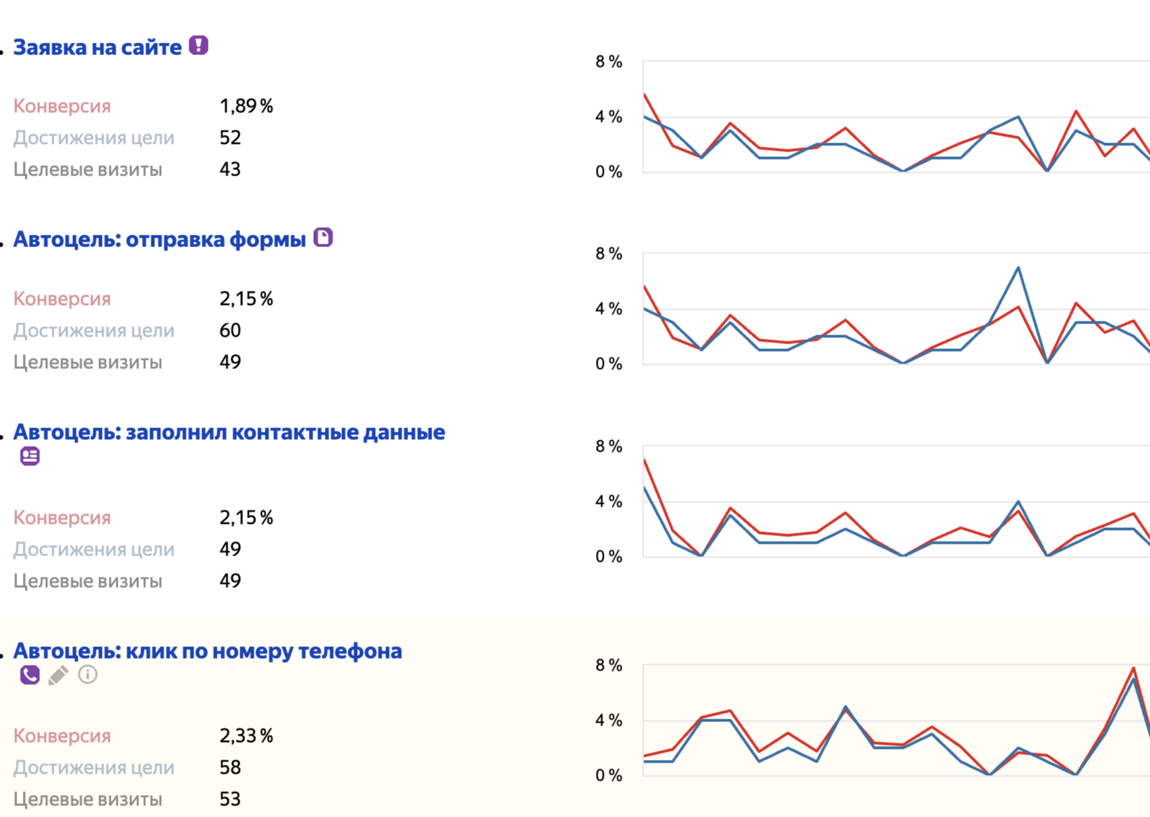 Стоматологическая клиника Яндекс директ Настройка